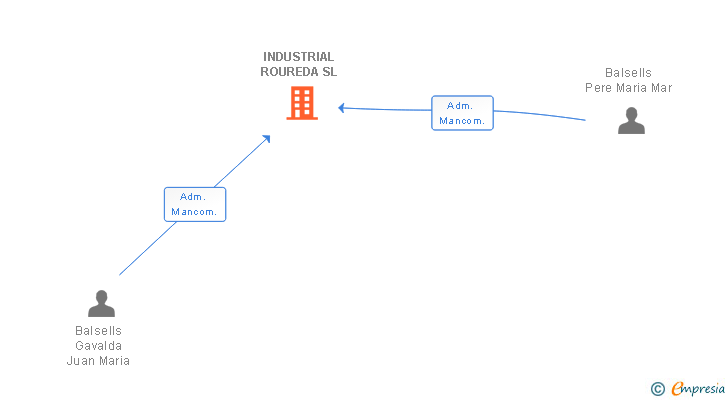 Vinculaciones societarias de INDUSTRIAL ROUREDA SL