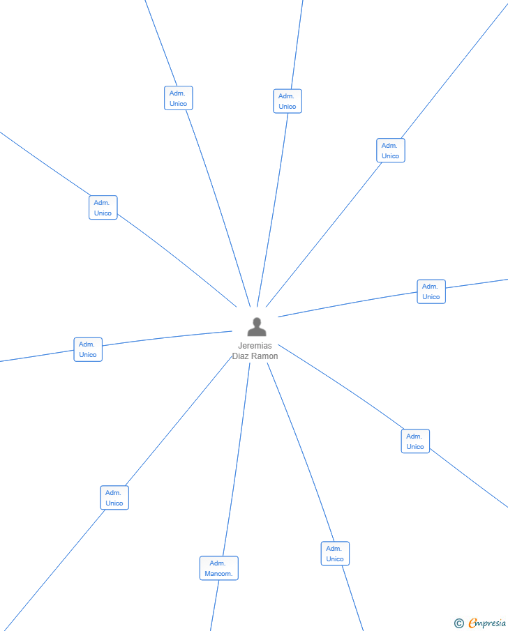 Vinculaciones societarias de DESARROLLOS CIUDAD MODERNA SL