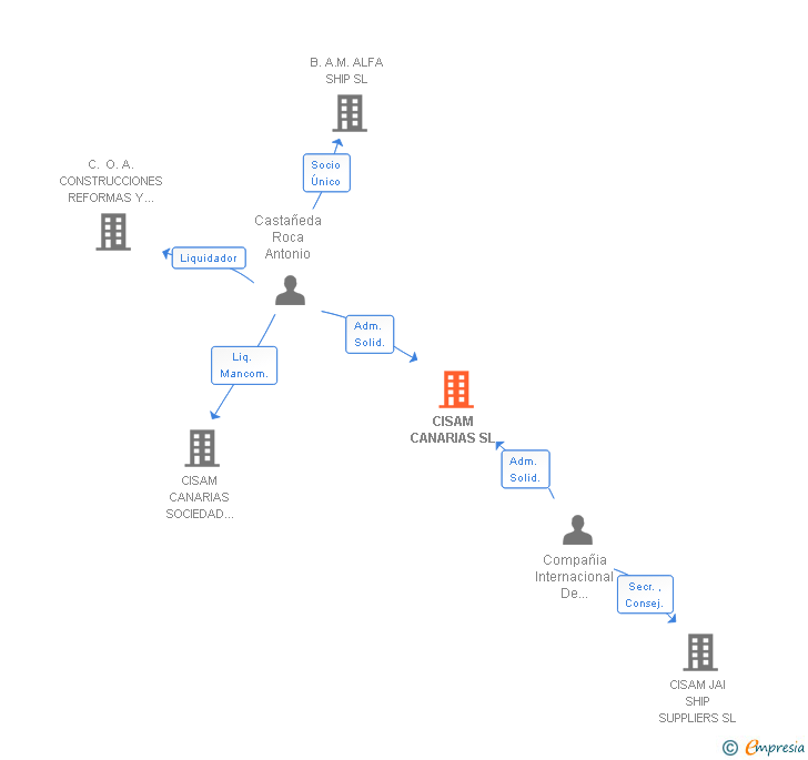 Vinculaciones societarias de CISAM CANARIAS SL