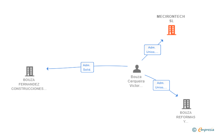 Vinculaciones societarias de MECIRONTECH SL