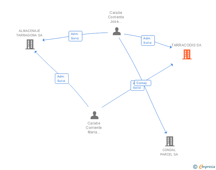 Vinculaciones societarias de TARRACODIS SA