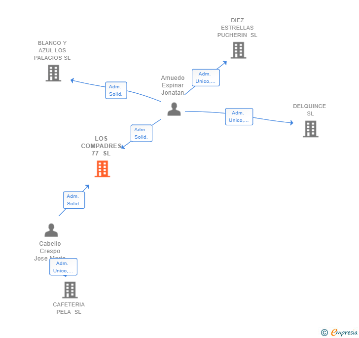 Vinculaciones societarias de LOS COMPADRES 77 SL