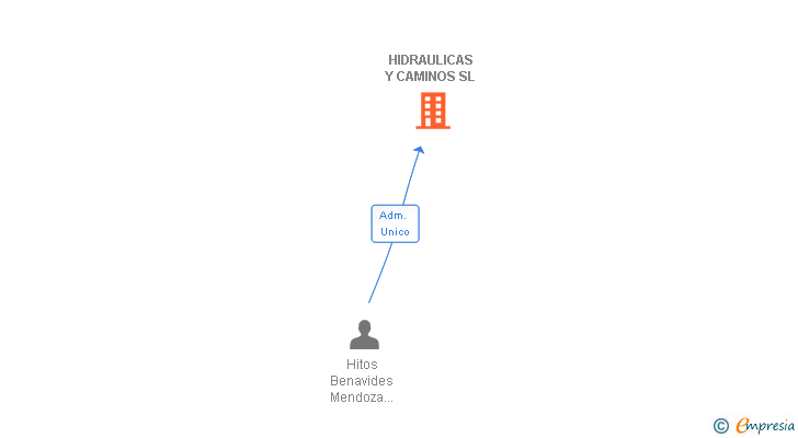 Vinculaciones societarias de HIDRAULICAS Y CAMINOS SL (EXTINGUIDA)