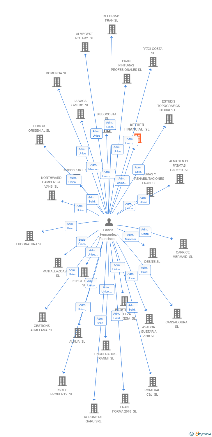 Vinculaciones societarias de AETHER FINANCIAL SL