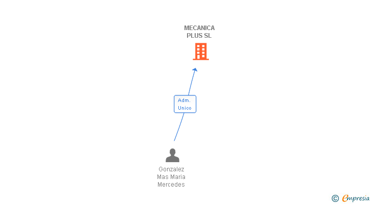Vinculaciones societarias de MECANICA PLUS SL
