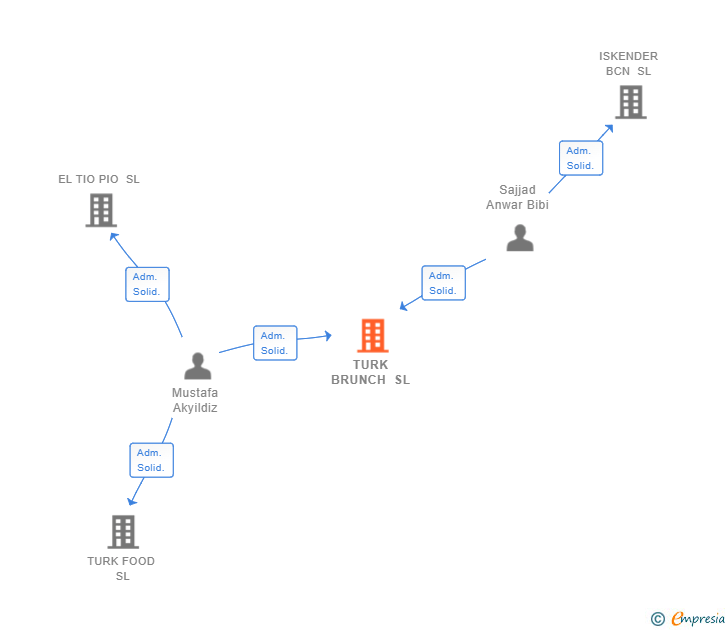 Vinculaciones societarias de TURK BRUNCH SL