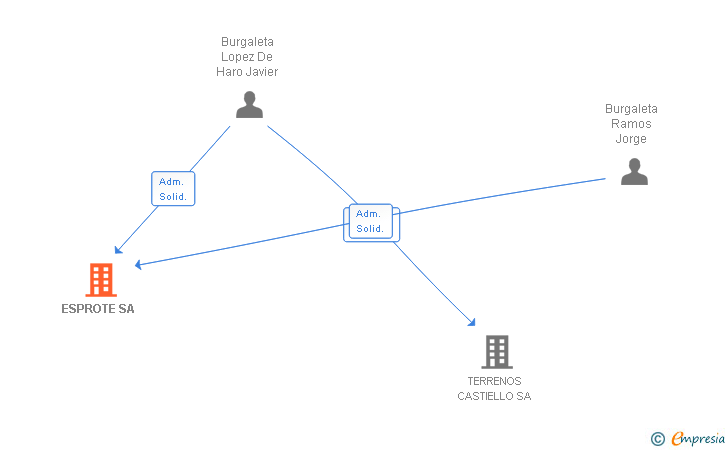 Vinculaciones societarias de ESPROTE SA