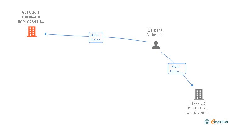 Vinculaciones societarias de VETUSCHI BARBARA 002497344H SLNE