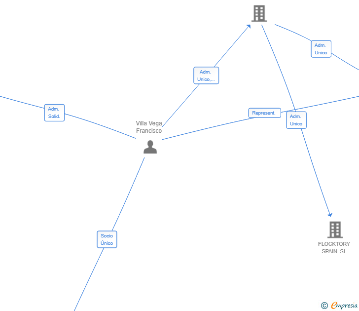 Vinculaciones societarias de NORTHERN START III SL