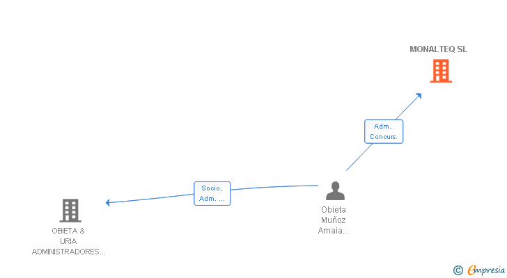 Vinculaciones societarias de MONALTEQ SL