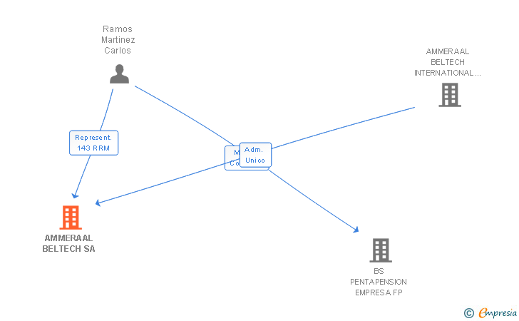 Vinculaciones societarias de AMMERAAL BELTECH SA