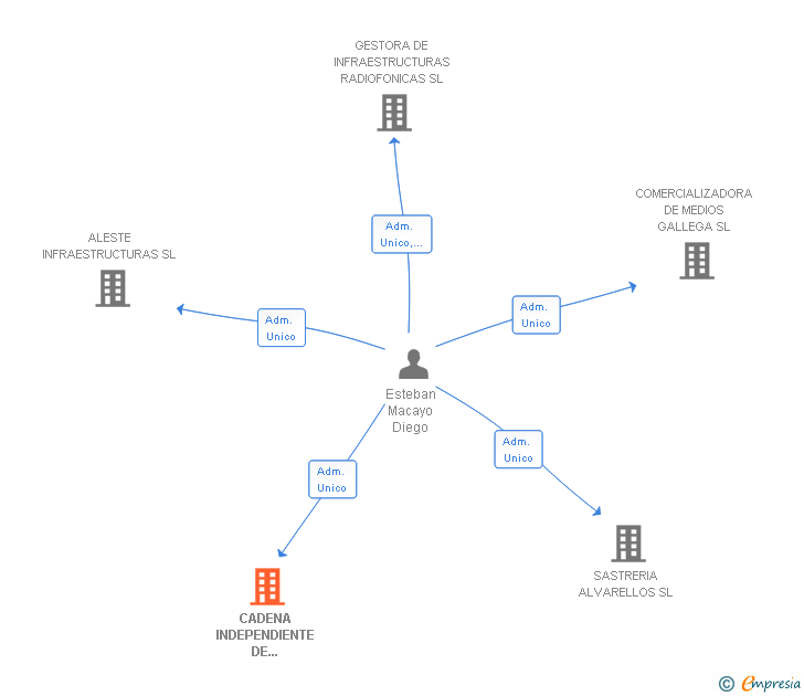 Vinculaciones societarias de CADENA INDEPENDIENTE DE RADIODIFUSION SL
