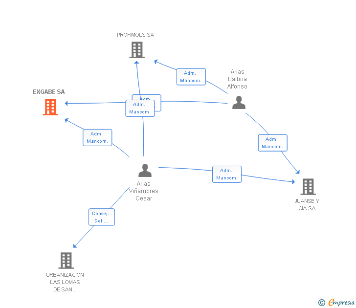 Vinculaciones societarias de EXGABE SA