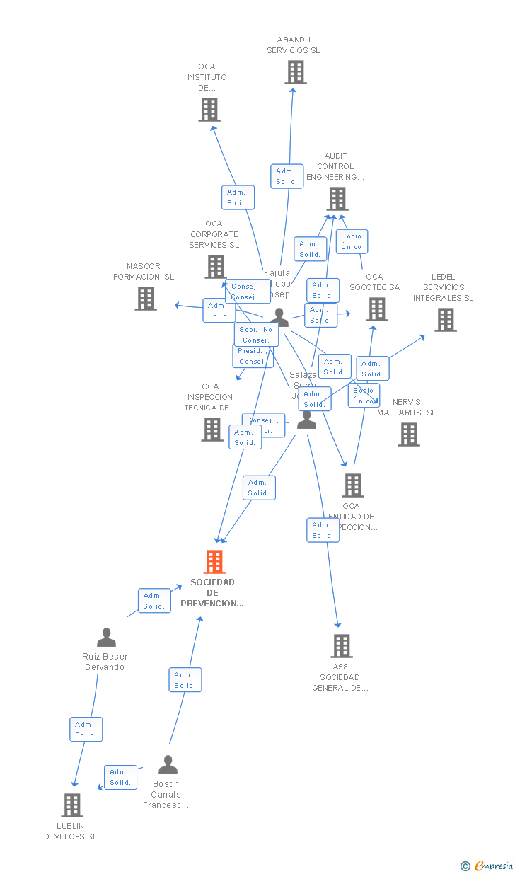 Vinculaciones societarias de OCA GLOBAL PREVENTION SERVICES SA