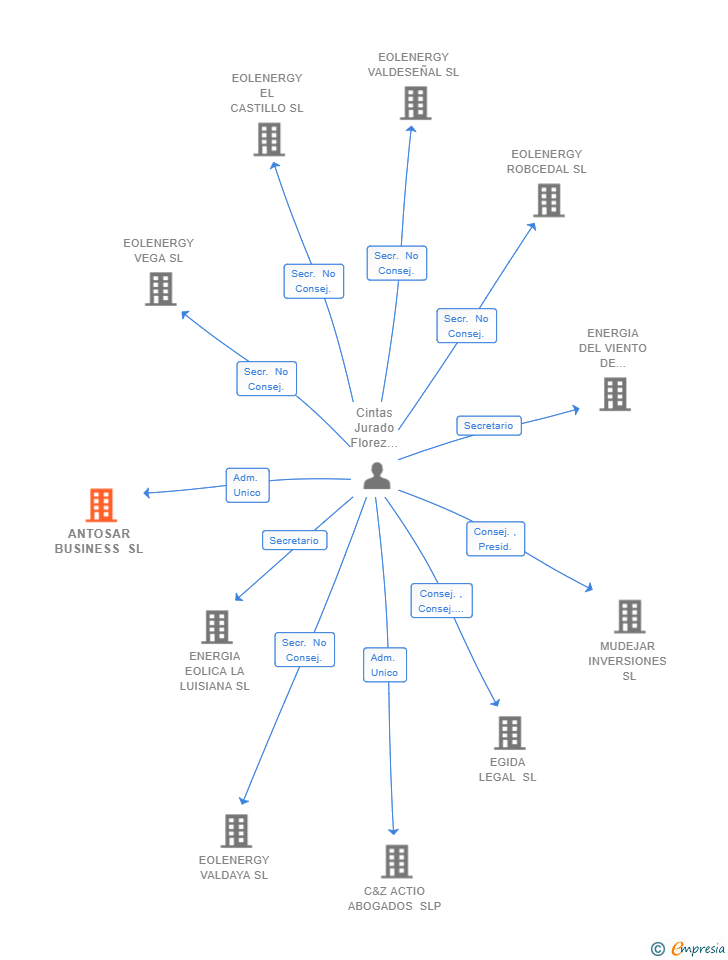 Vinculaciones societarias de ANTOSAR BUSINESS SL