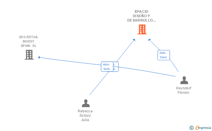 Vinculaciones societarias de XPACIO DISEÑO Y DESARROLLO DE SUPERFICIES COMERCIALES SL