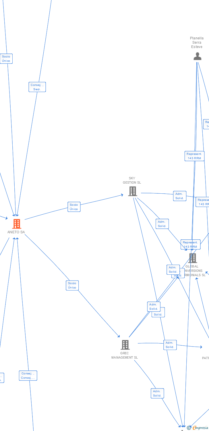 Vinculaciones societarias de ANETO SA