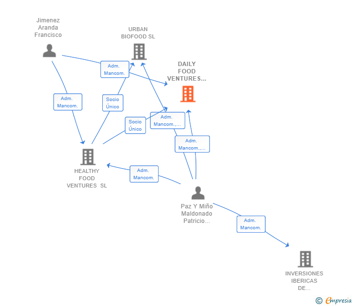 Vinculaciones societarias de DAILY FOOD VENTURES SL