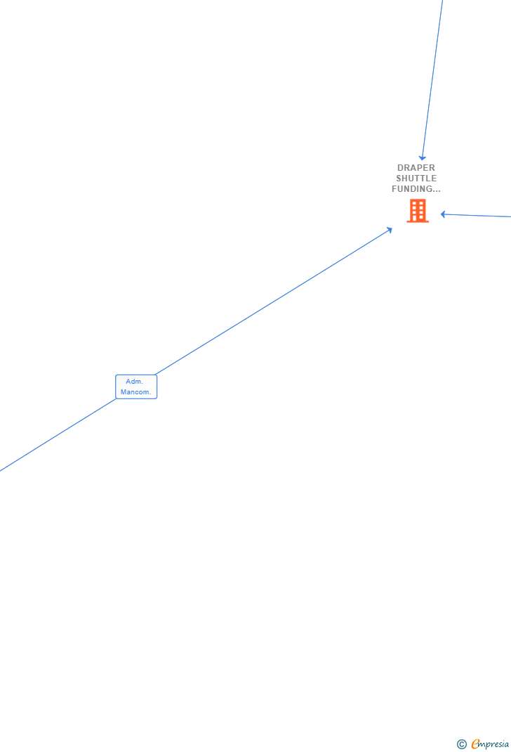 Vinculaciones societarias de DRAPER SHUTTLE FUNDING 2020 SL