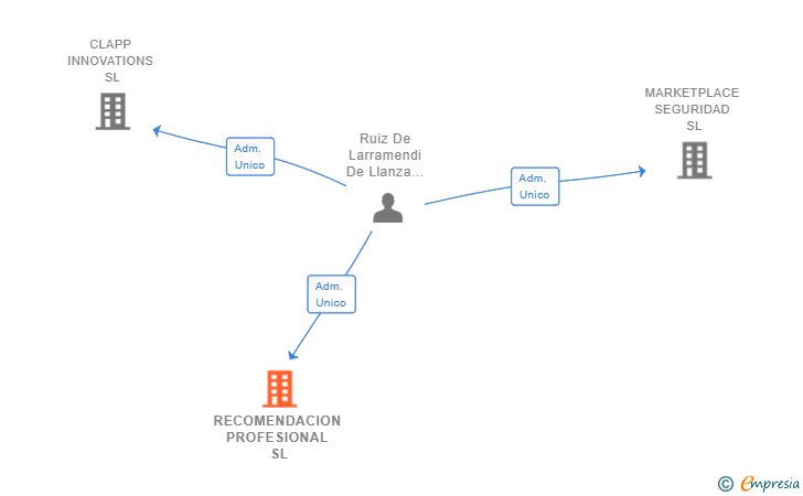 Vinculaciones societarias de RECOMENDACION PROFESIONAL SL