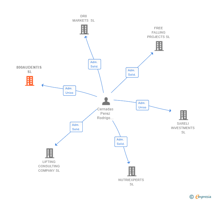 Vinculaciones societarias de 800AUDENTIS SL