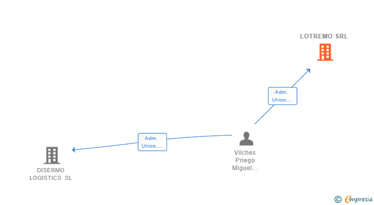 Vinculaciones societarias de LOTREMO SRL