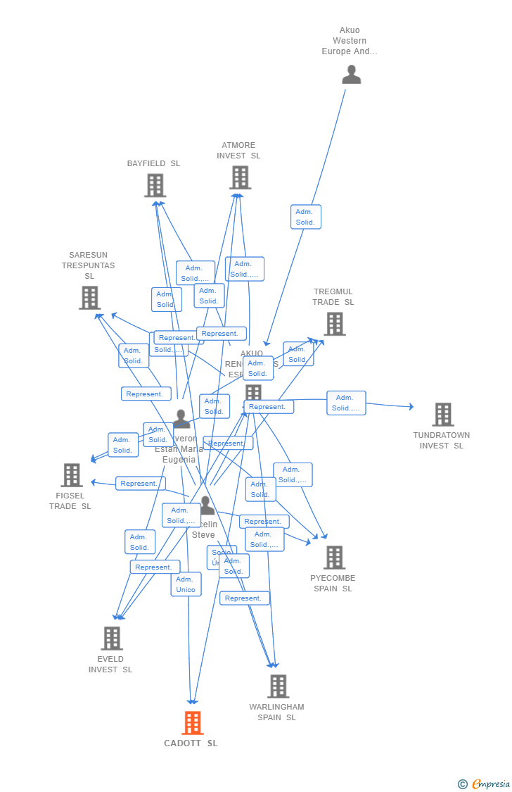 Vinculaciones societarias de CADOTT SL