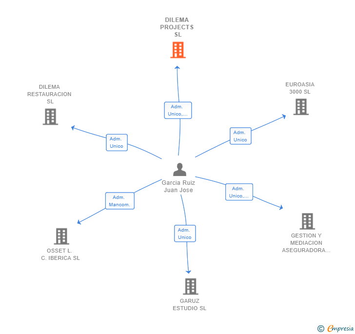 Vinculaciones societarias de DILEMA PROJECTS SL