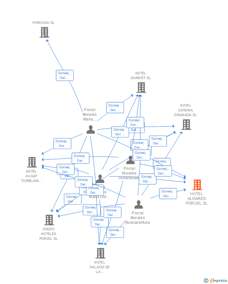 Vinculaciones societarias de HOTEL ALIXARES PORCEL SL