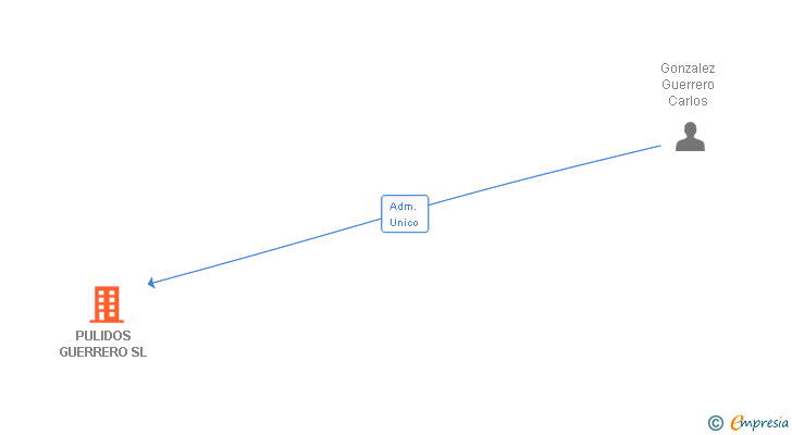 Vinculaciones societarias de PULIDOS GUERRERO SL