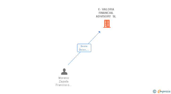 Vinculaciones societarias de E-VALORA FINANCIAL ADVISORY SL