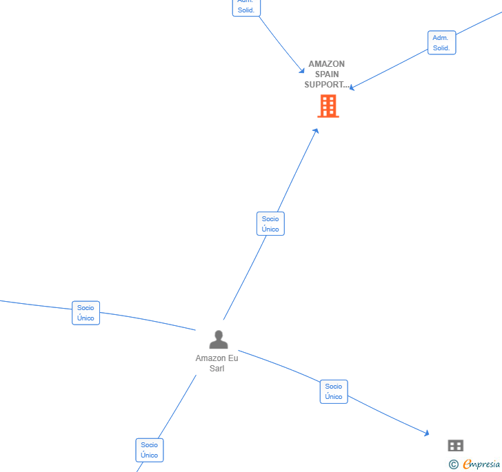 Vinculaciones societarias de AMAZON SPAIN SUPPORT SERVICES SL