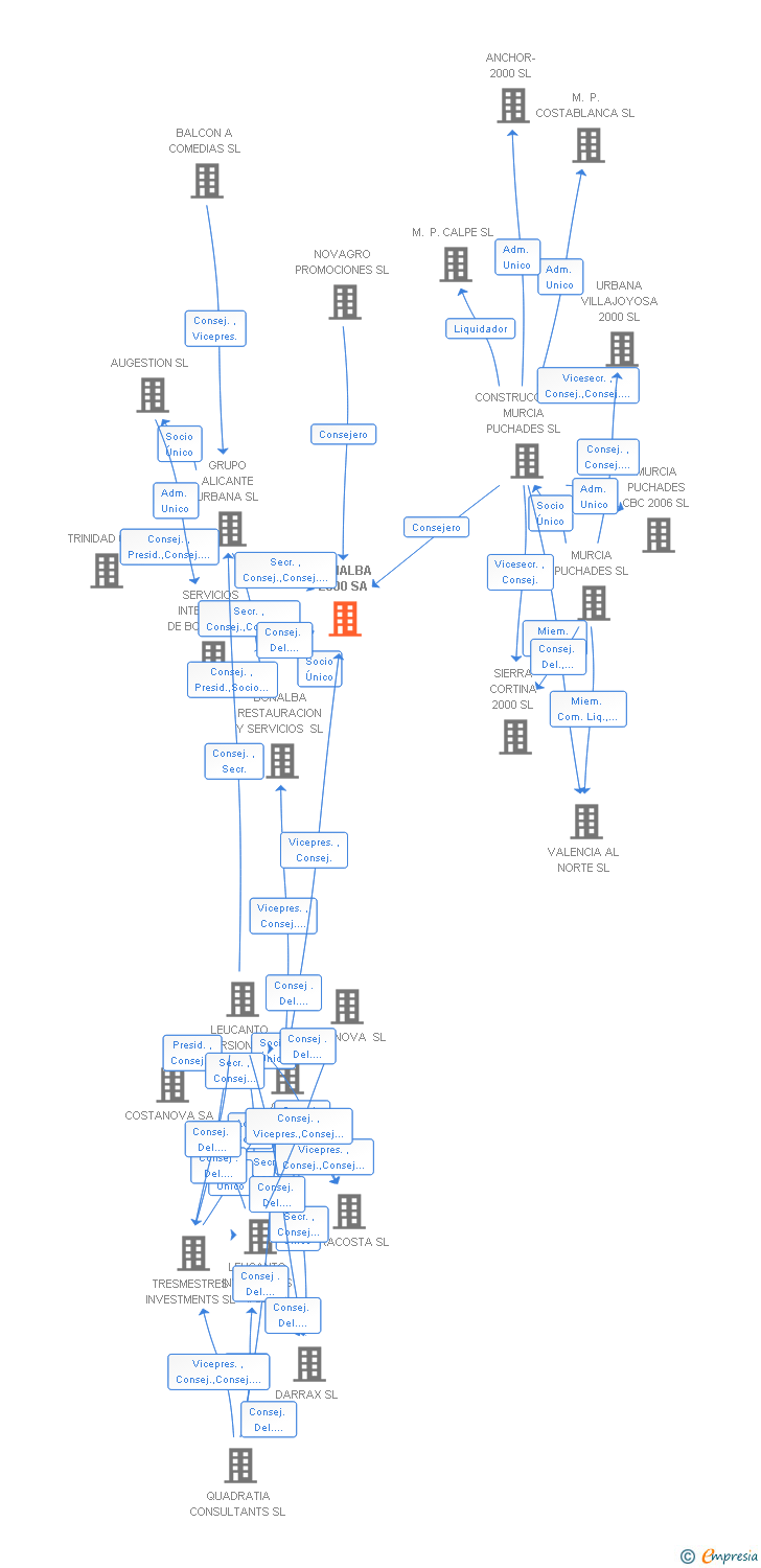 Vinculaciones societarias de BONALBA 2000 SA
