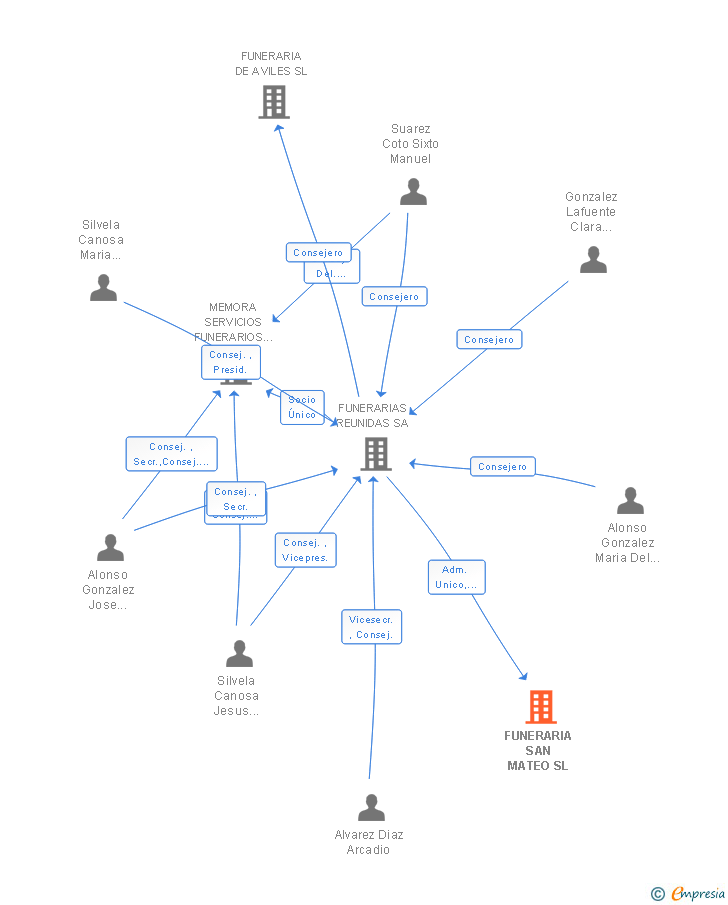 Vinculaciones societarias de FUNERARIA SAN MATEO SL