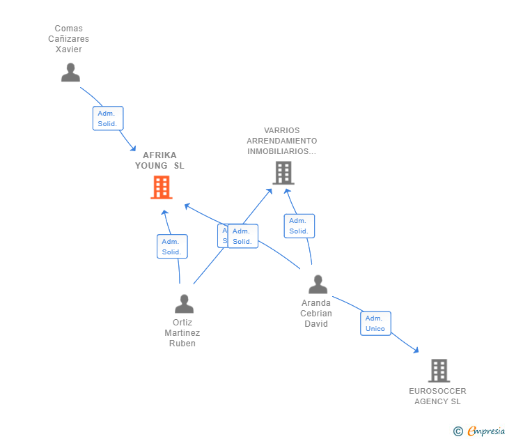 Vinculaciones societarias de AFRIKA YOUNG SL