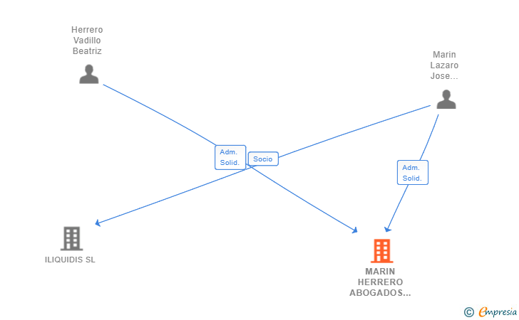 Vinculaciones societarias de MARIN HERRERO ABOGADOS Y ECONOMISTAS SL