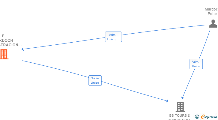Vinculaciones societarias de BLANCA BIKES HOLDINGS SL