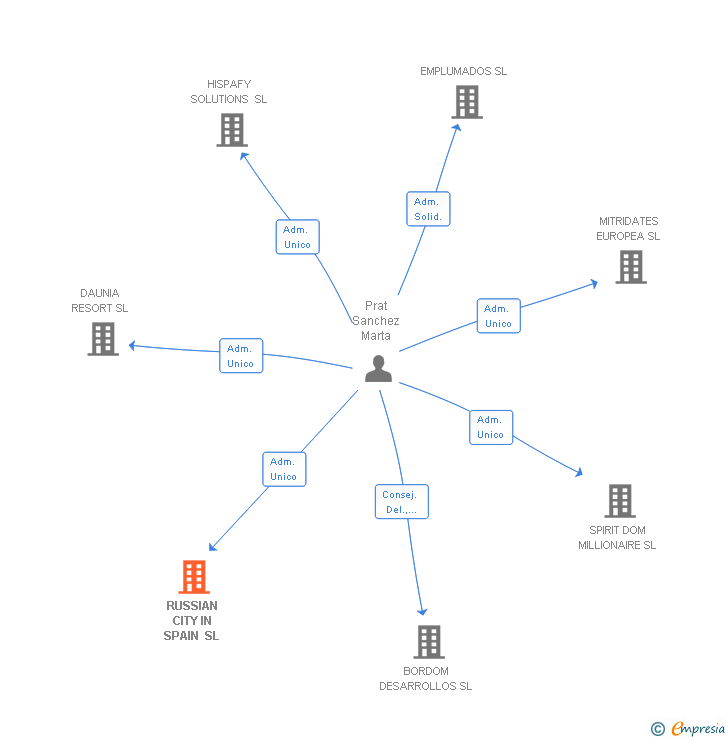 Vinculaciones societarias de RUSSIAN CITY IN SPAIN SL