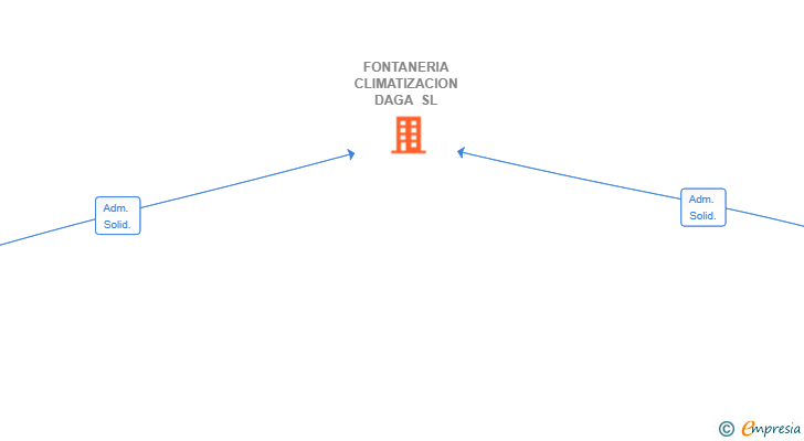 Vinculaciones societarias de FONTANERIA CLIMATIZACION DAGA SL