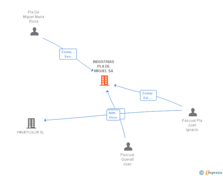 Vinculaciones societarias de INDUSTRIAS PLA DE MIGUEL SA