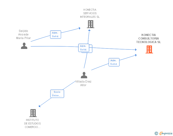 Vinculaciones societarias de NEXO FORMACION Y DESARROLLO SL