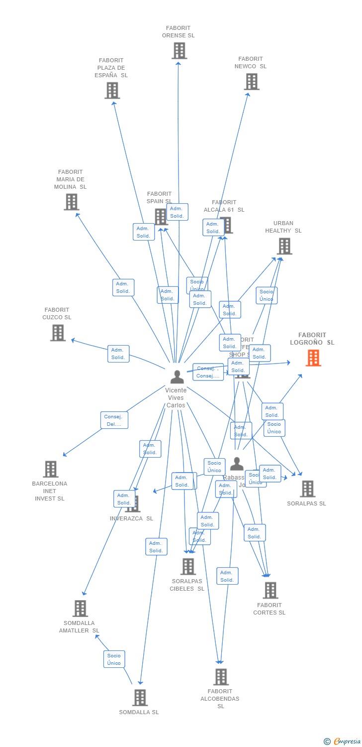 Vinculaciones societarias de FABORIT LOGROÑO SL