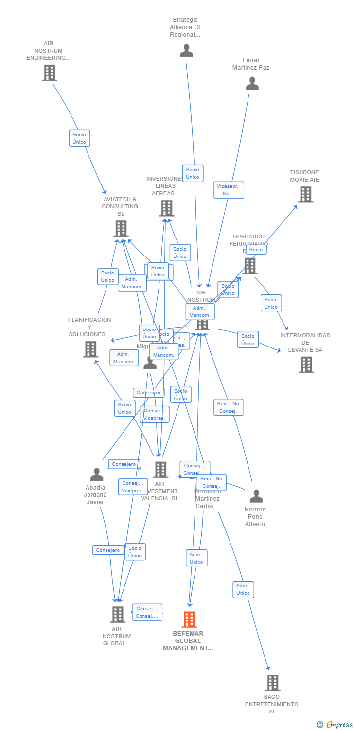 Vinculaciones societarias de BEFEMAR GLOBAL MANAGEMENT SL