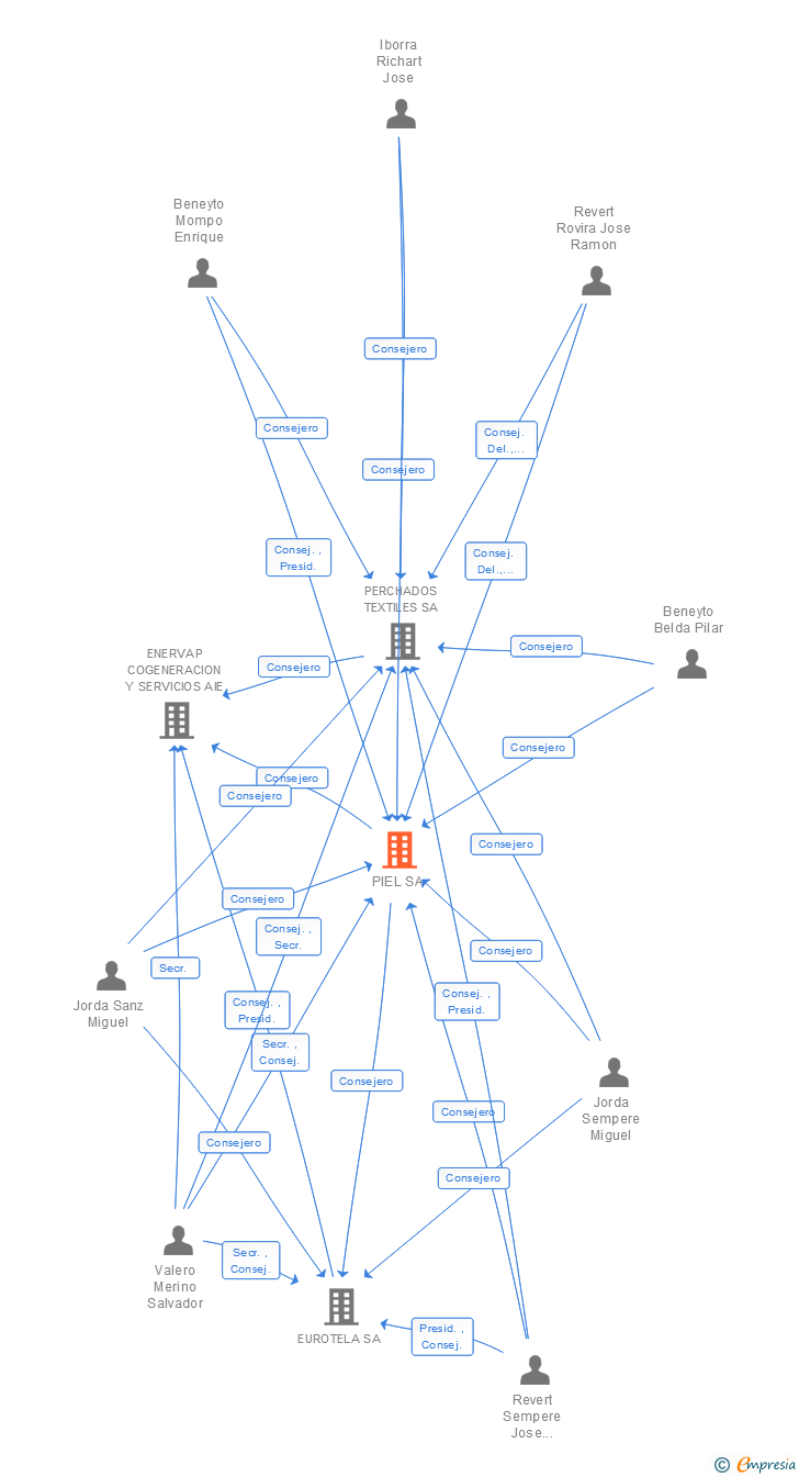 Vinculaciones societarias de PIEL SA