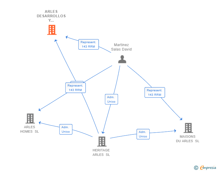 Vinculaciones societarias de ARLES DESARROLLOS Y PROYECTOS SL
