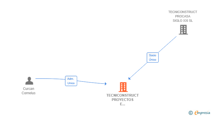 Vinculaciones societarias de TECNICONSTRUCT PROYECTOS E INNOVACION SL