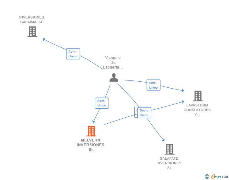 Vinculaciones societarias de MELVERN INVERSIONES SL