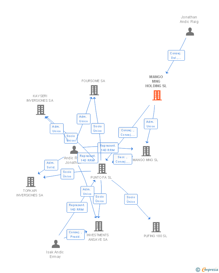 Vinculaciones societarias de MANGO MNG HOLDING SA