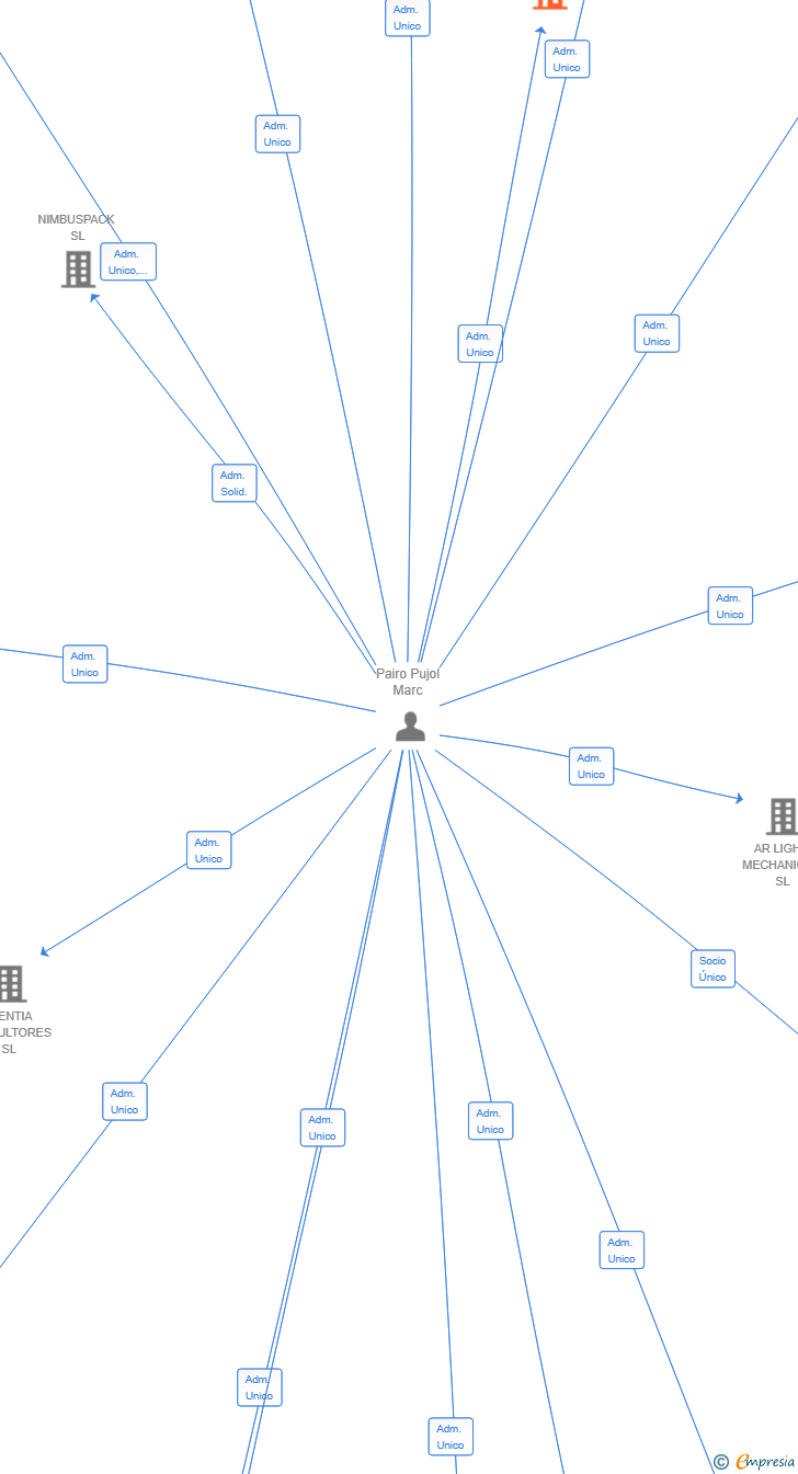 Vinculaciones societarias de FORMS VENTURES SL