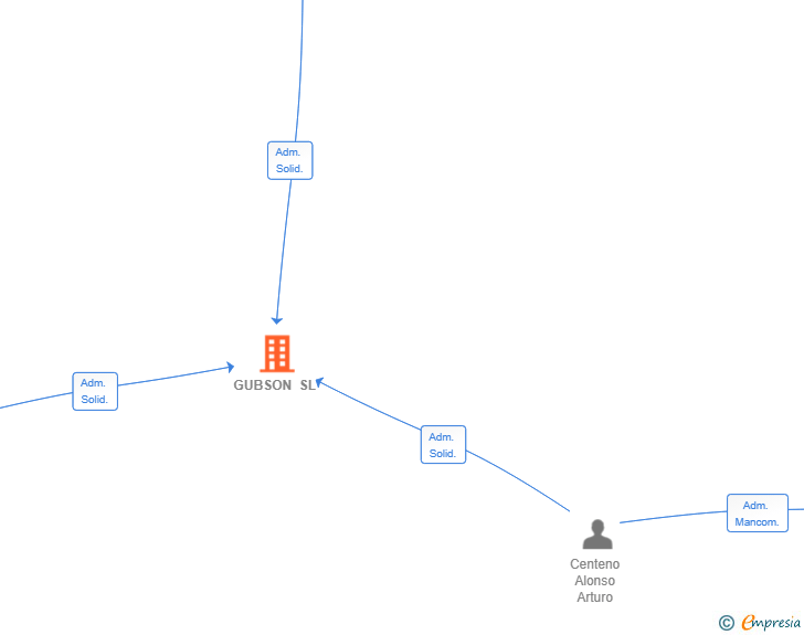 Vinculaciones societarias de GUBSON SL